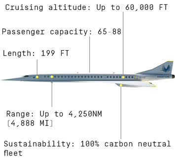 Plane overview